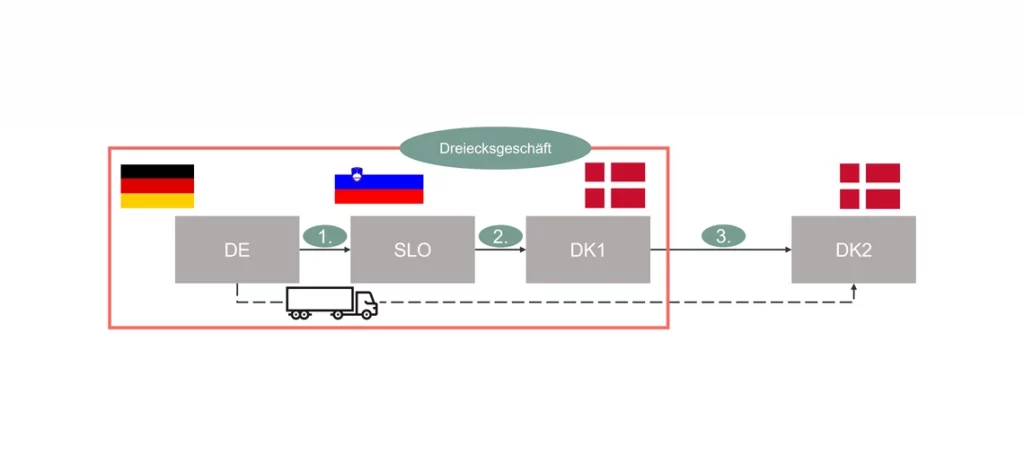 Grafische Darstellung eines innergemeinschaftlichen Reihengeschäfts mit vier Beteiligten: Lieferung von Deutschland (DE) über Slowenien (SLO) und Dänemark (DK1) bis zum Endabnehmer in Dänemark (DK2); Transport erfolgt direkt von DE nach DK2, während das Dreiecksgeschäft zwischen DE, SLO und DK1 markiert ist.
