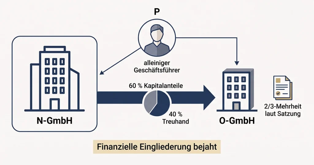 Schaubild finanzielle Eingliederung: P ist alleiniger Geschäftsführer der N-GmbH und der O-GmbH. Die N-GmbH hält 60 % der Kapitalanteile an der O-GmbH, 40 % treuhänderisch für Dritte. Trotz 2/3-Mehrheit laut Satzung ist die finanzielle Eingliederung bejaht.